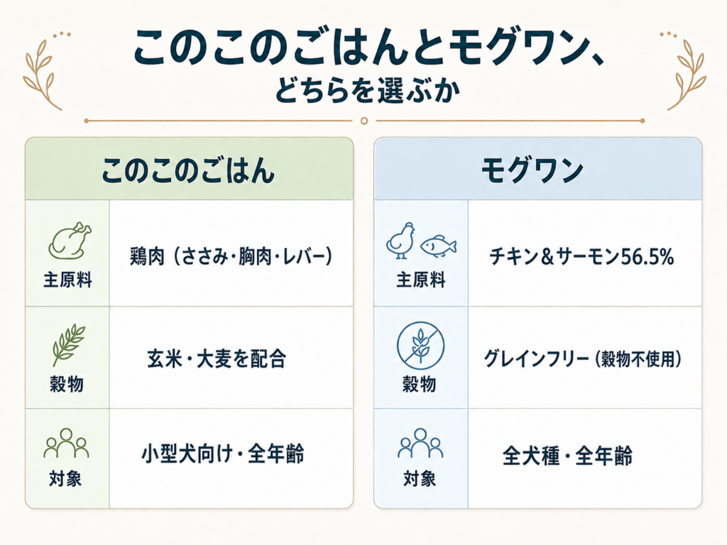 モグワンとの違い