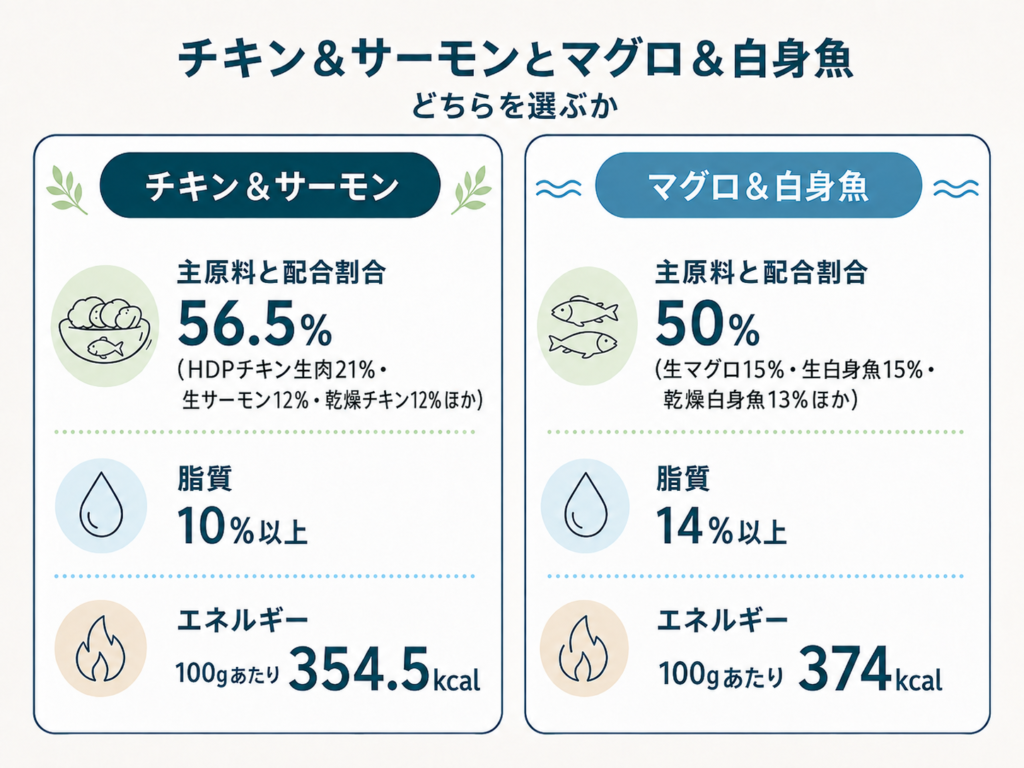 チキン＆サーモンとマグロ＆白身魚、どちらを選ぶか