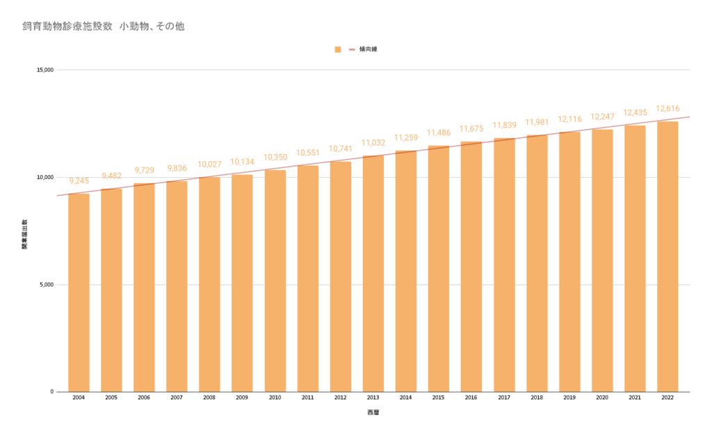 飼育動物診療施設数（小動物、その他）