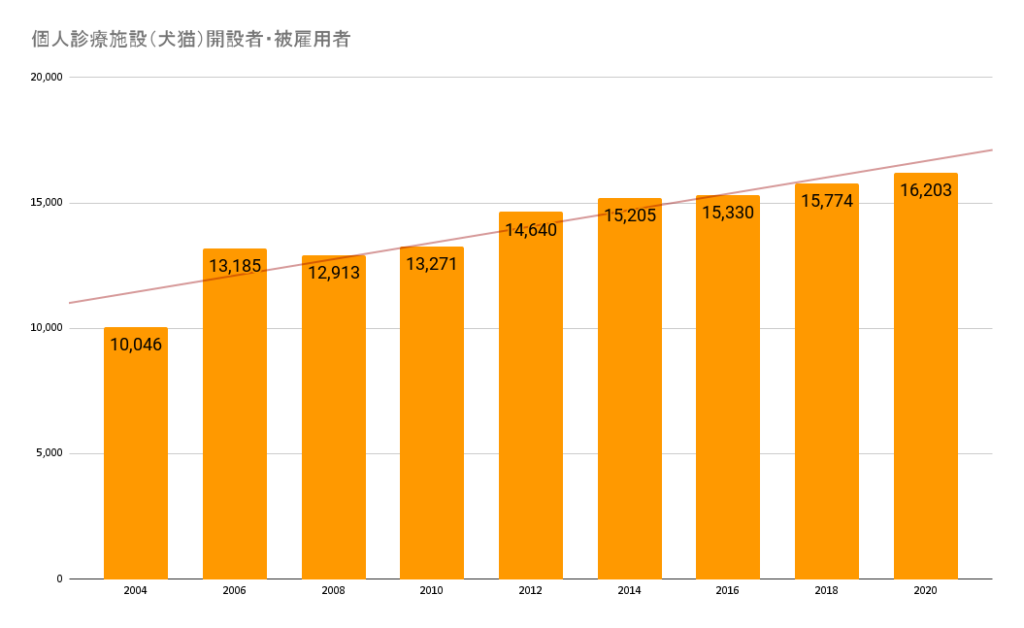 個人診療施設（犬猫）開設者・被雇用者数
